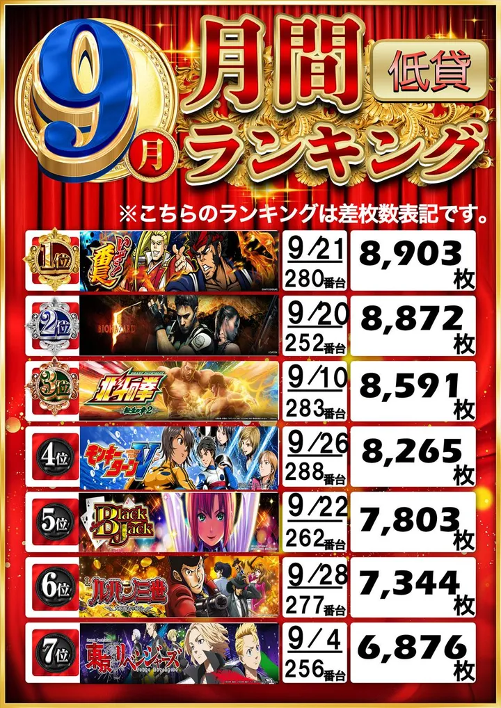 Be-1柳川店のパチスロ出玉ランキング