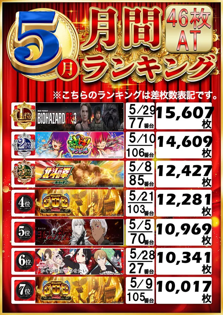 Be-1柳川店のパチスロ出玉ランキング