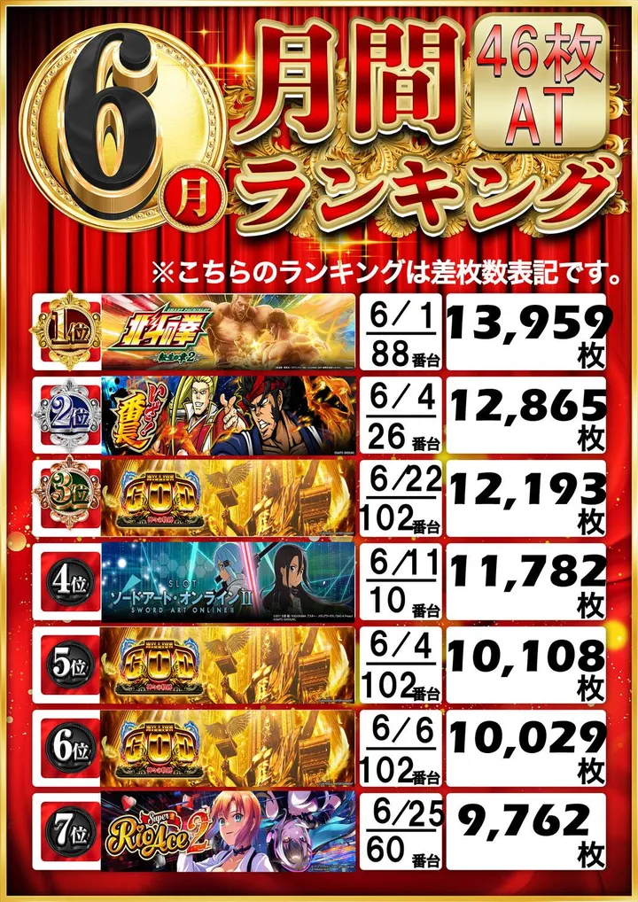 Be-1柳川店のパチスロ出玉ランキング