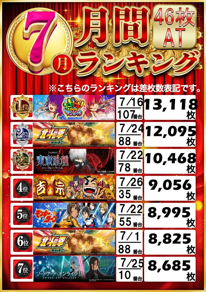 Be-1柳川店のパチスロ出玉ランキング