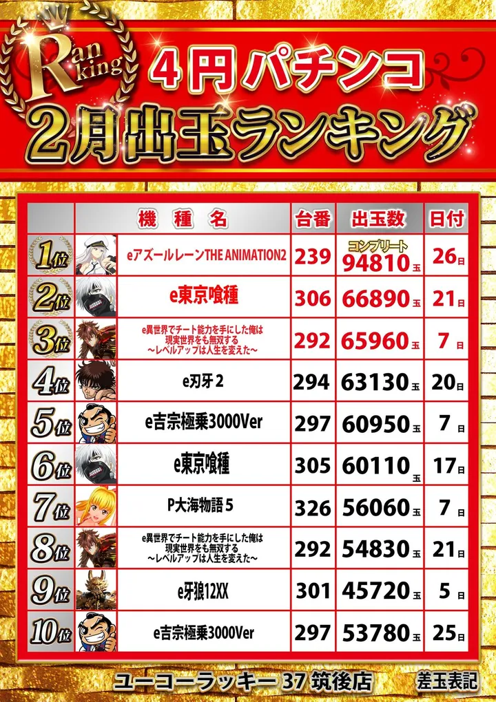 ユーコーラッキー37筑後店のパチンコ出玉ランキング