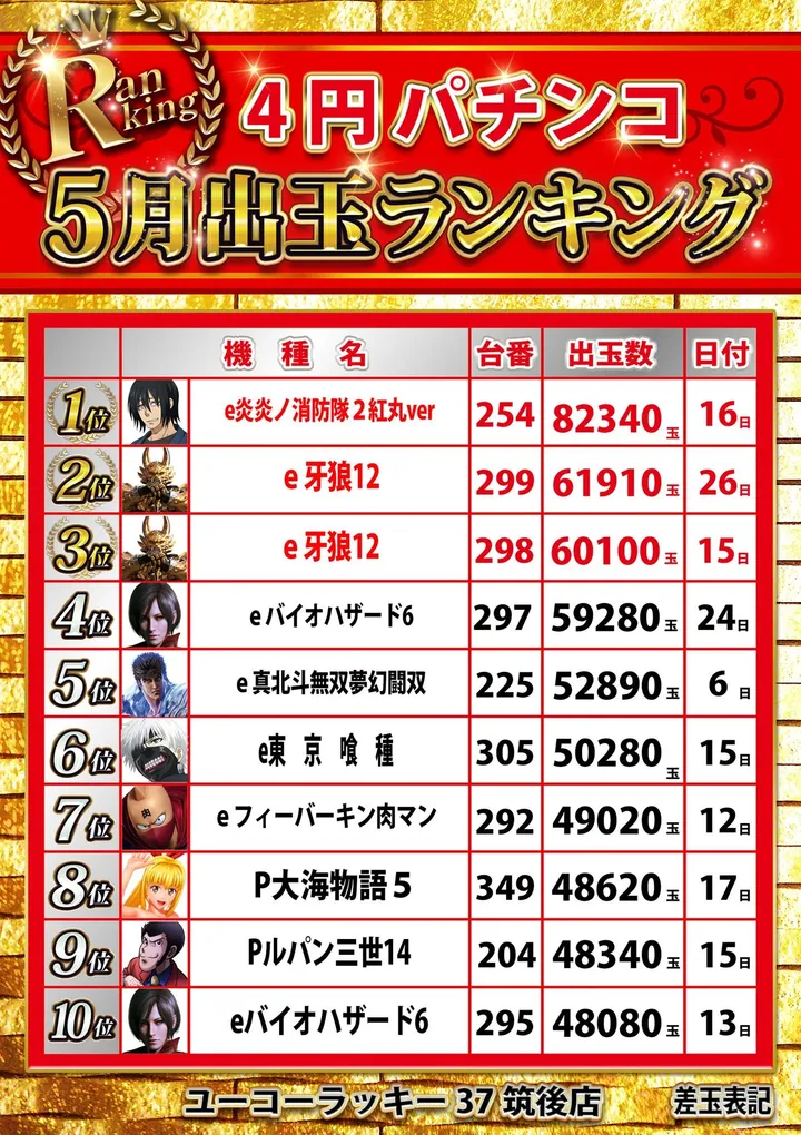 ユーコーラッキー37筑後店のパチンコ出玉ランキング