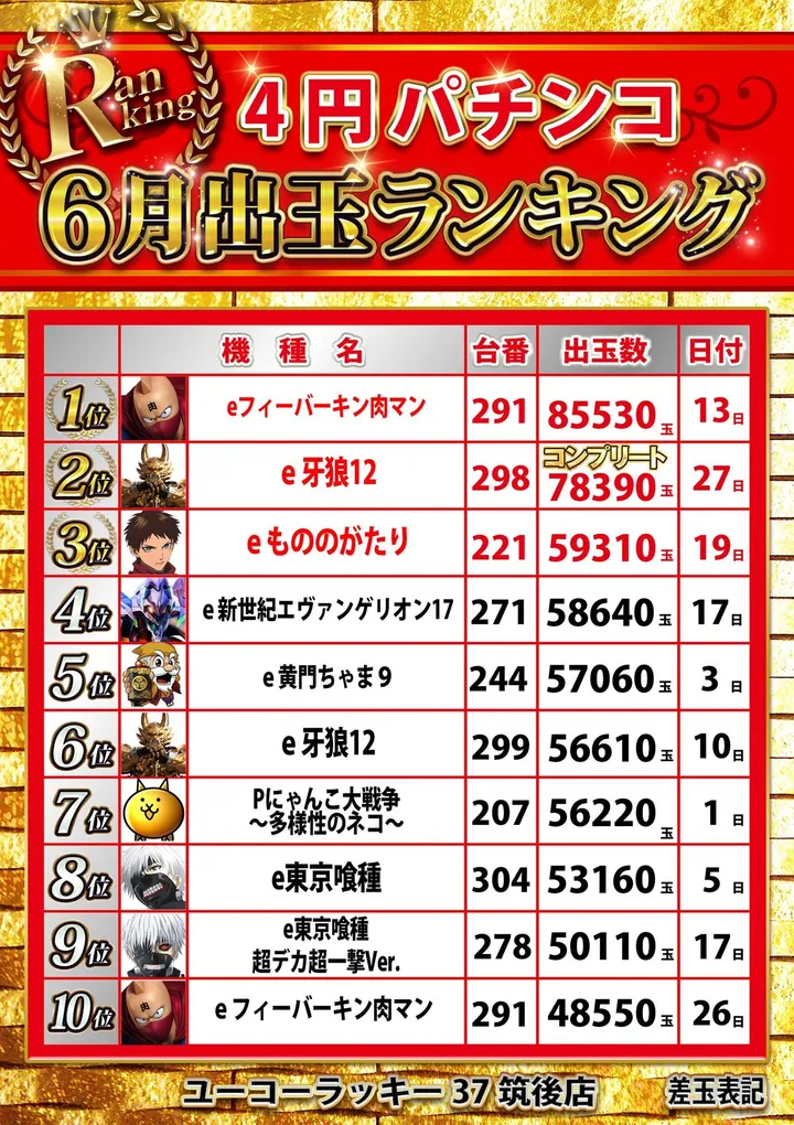 ユーコーラッキー37筑後店のパチンコ出玉ランキング