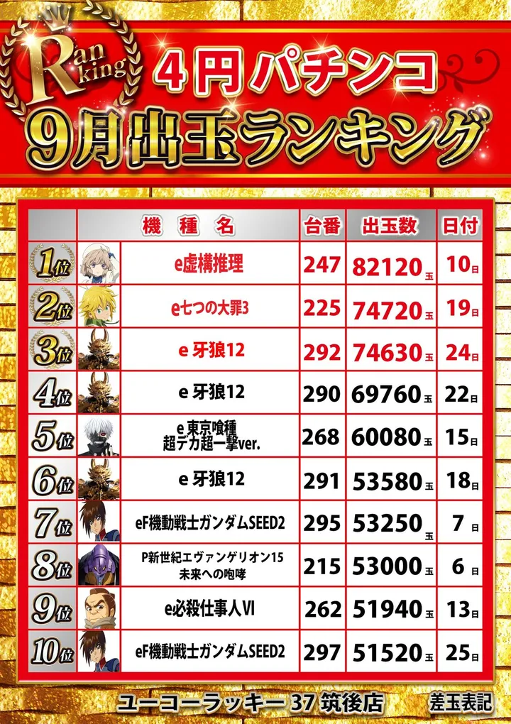 ユーコーラッキー37筑後店のパチンコ出玉ランキング