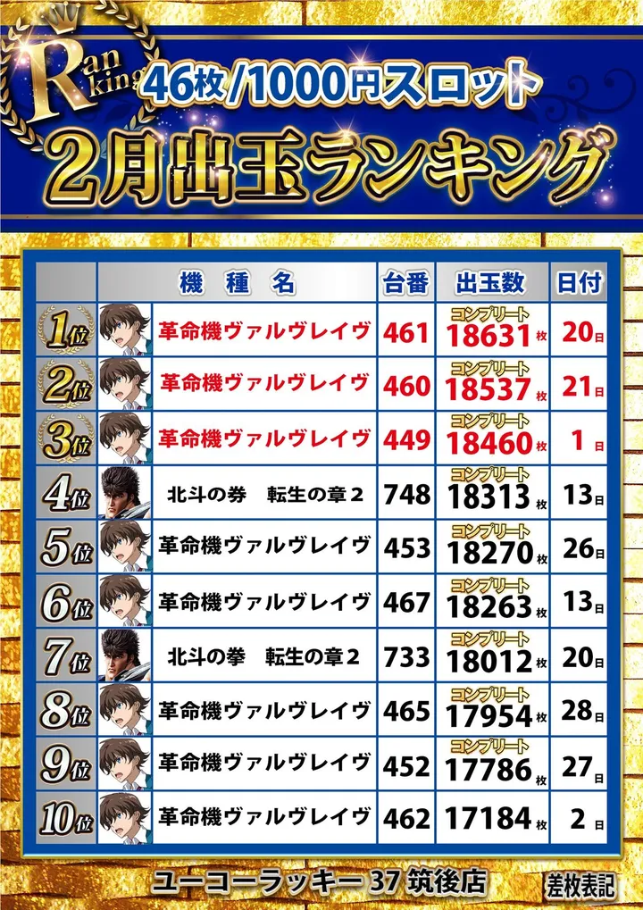 ユーコーラッキー37筑後店のパチスロ出玉ランキング