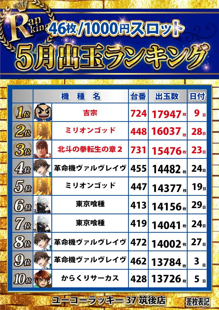 ユーコーラッキー37筑後店のパチスロ出玉ランキング