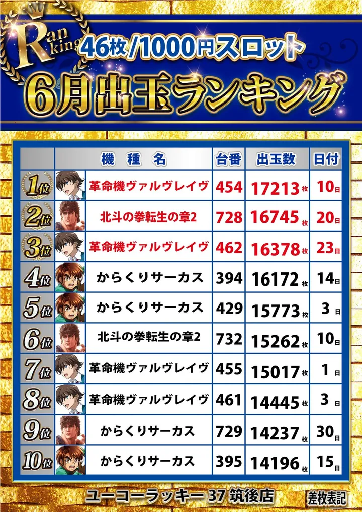 ユーコーラッキー37筑後店のパチスロ出玉ランキング
