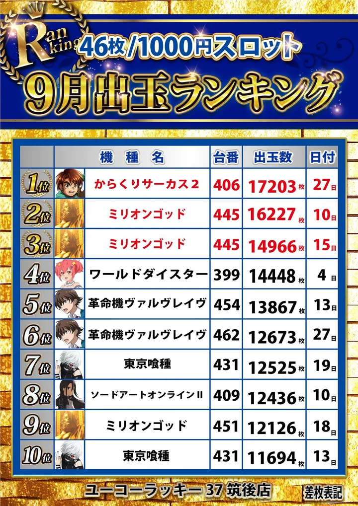 ユーコーラッキー37筑後店のパチスロ出玉ランキング
