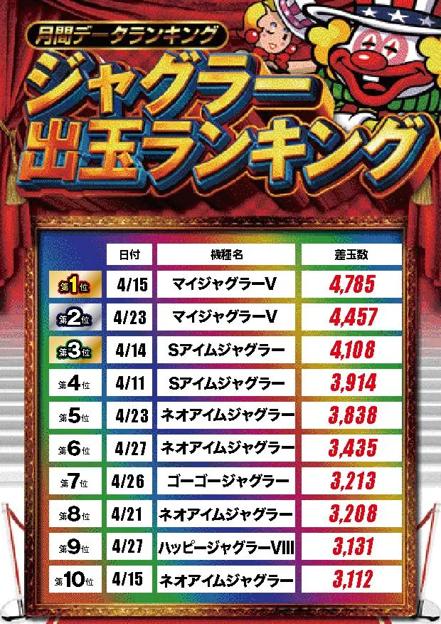 ワンダーランド小郡三沢店のパチスロ出玉ランキング