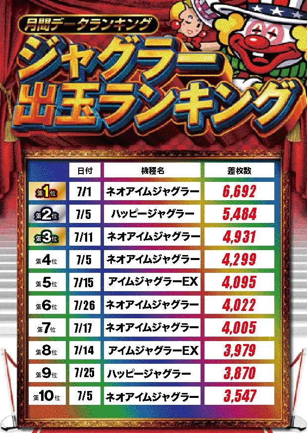ワンダーランド小郡三沢店のパチスロ出玉ランキング