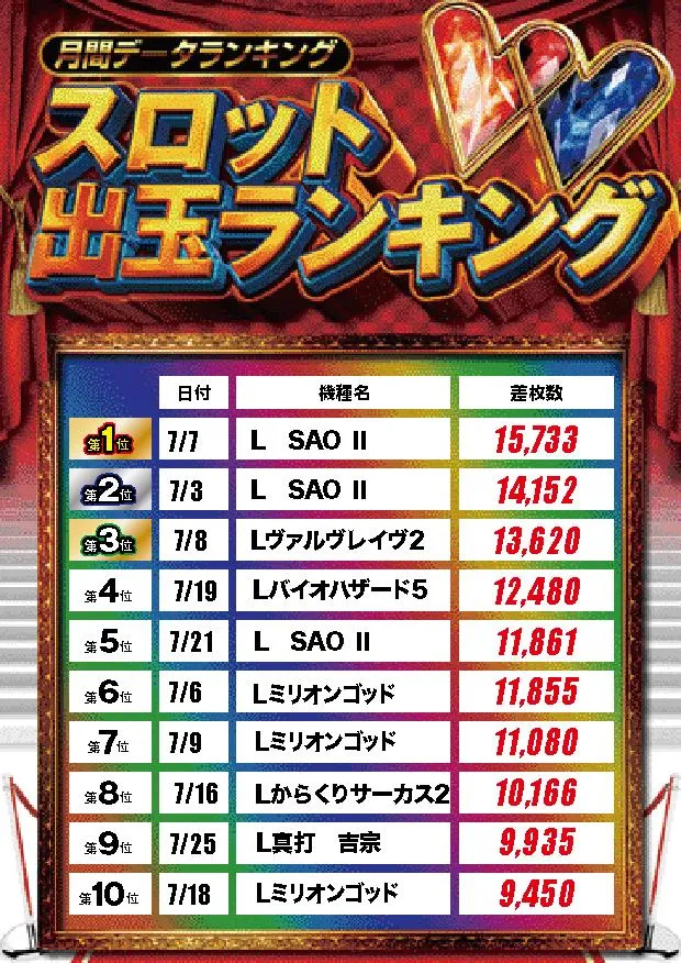 ワンダーランド小郡三沢店のパチスロ出玉ランキング