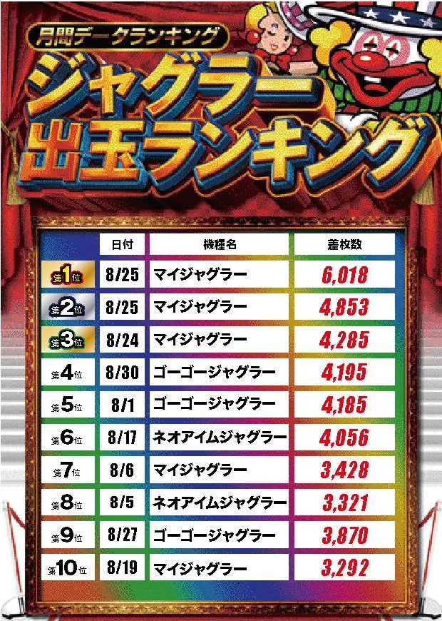 ワンダーランド小郡三沢店のパチスロ出玉ランキング