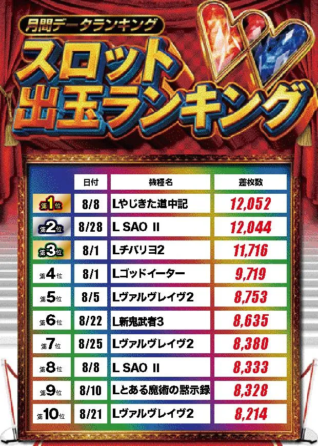ワンダーランド小郡三沢店のパチスロ出玉ランキング