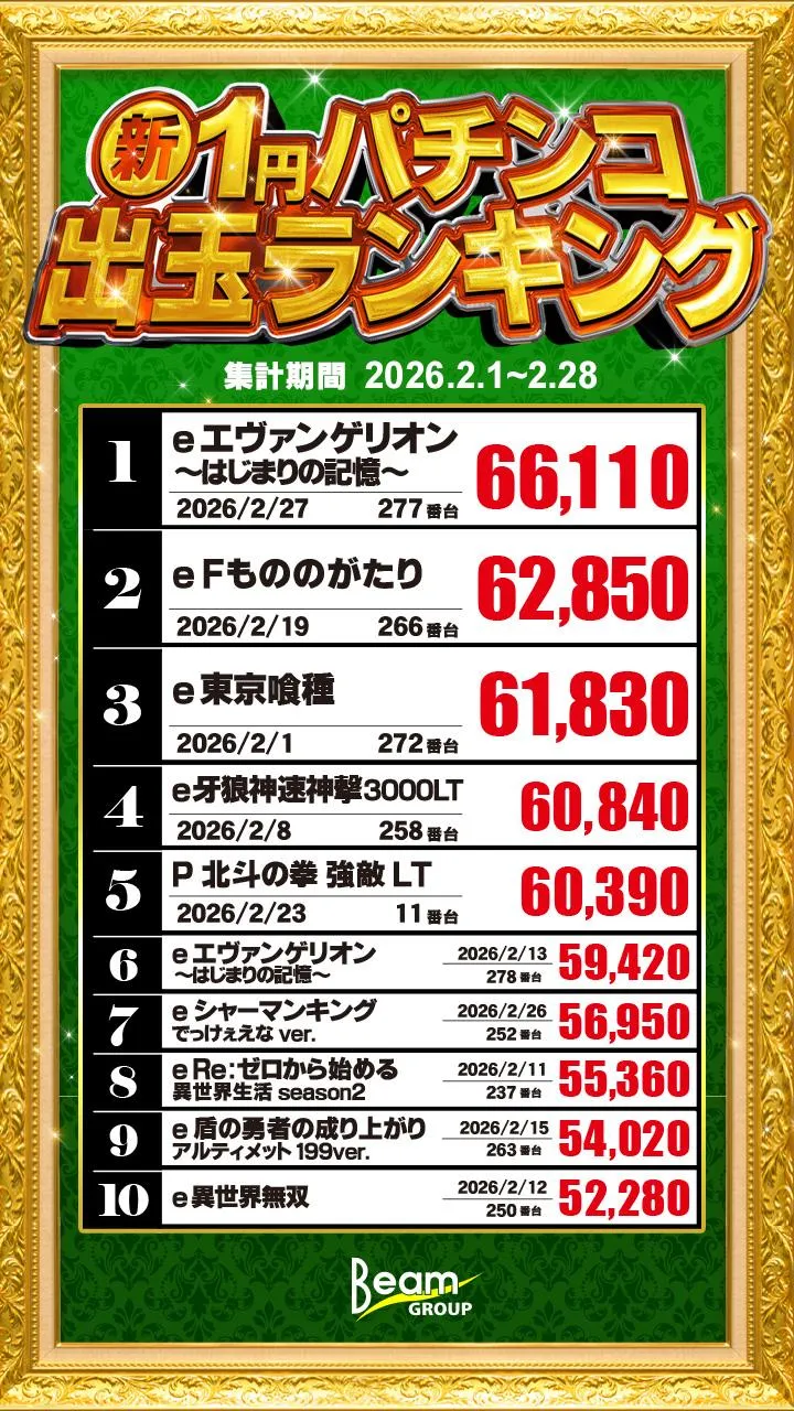BEAM 1  oneのパチンコ出玉ランキング