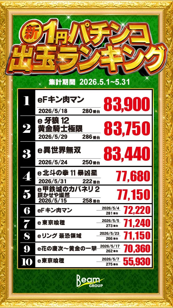 BEAM 1  oneのパチンコ出玉ランキング