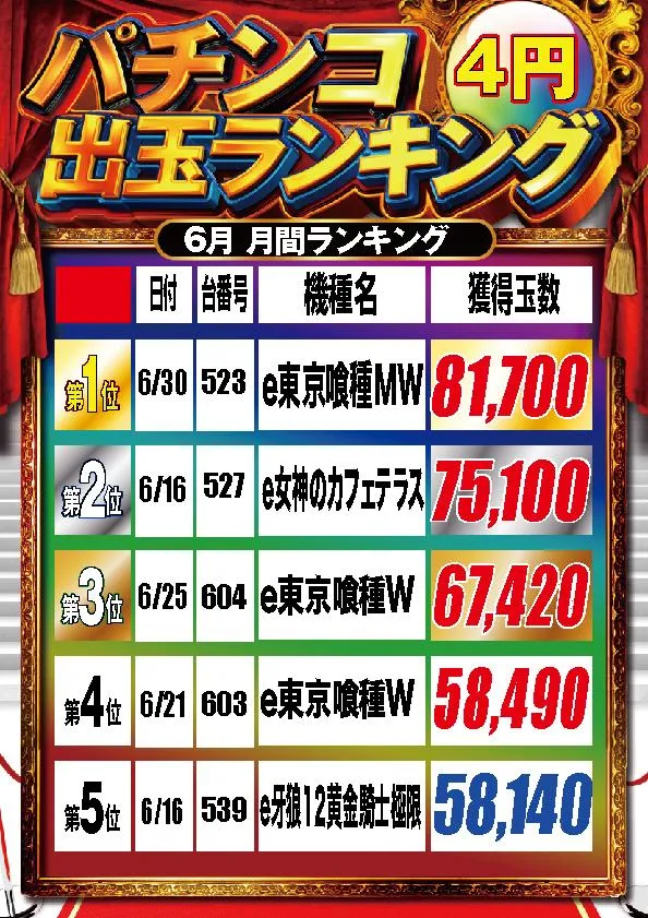 ワンダーランド南ヶ丘店のパチンコ出玉ランキング