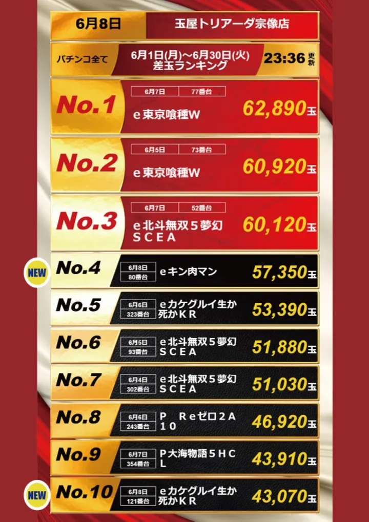 玉屋トリアーダ宗像店のパチンコ出玉ランキング