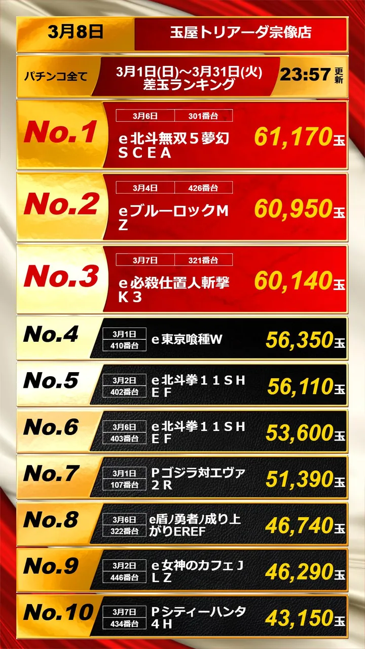 玉屋トリアーダ宗像店のパチンコ出玉ランキング