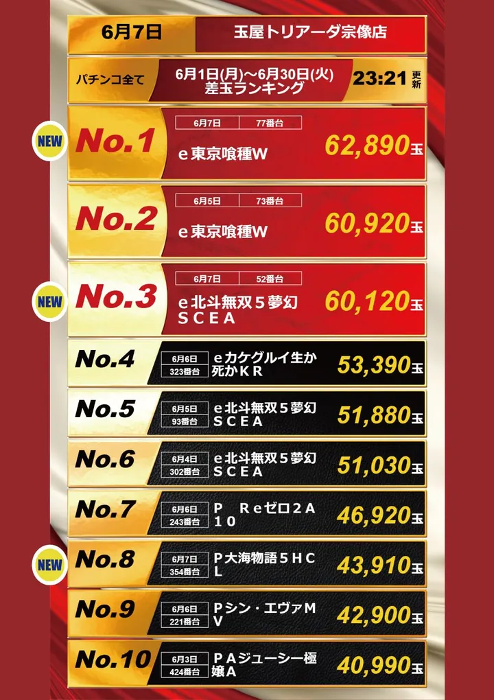 玉屋トリアーダ宗像店のパチンコ出玉ランキング