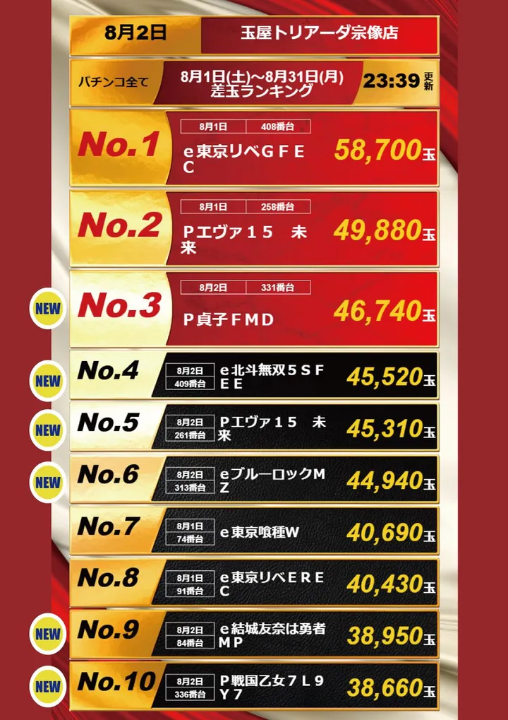 玉屋トリアーダ宗像店のパチンコ出玉ランキング