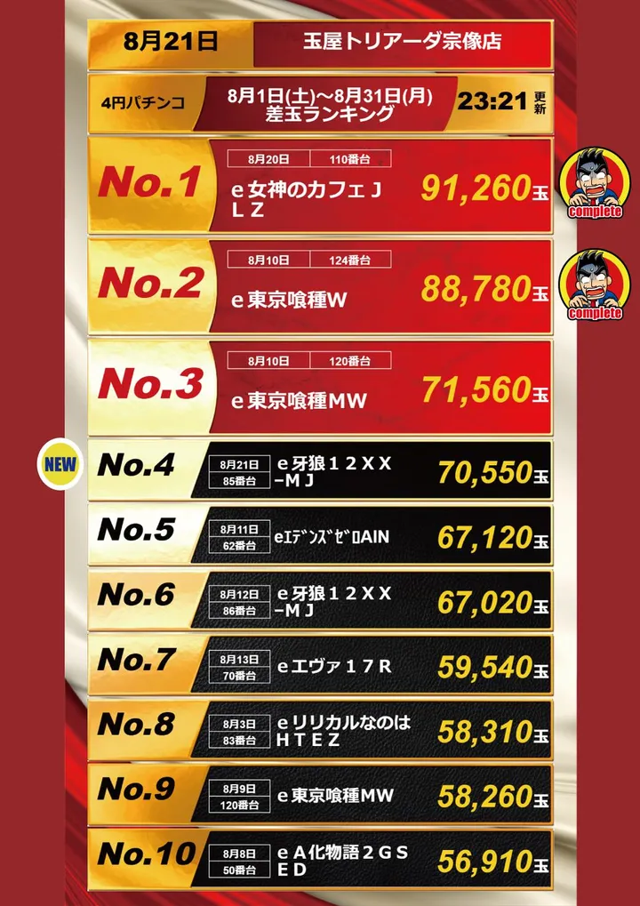 玉屋トリアーダ宗像店のパチンコ出玉ランキング