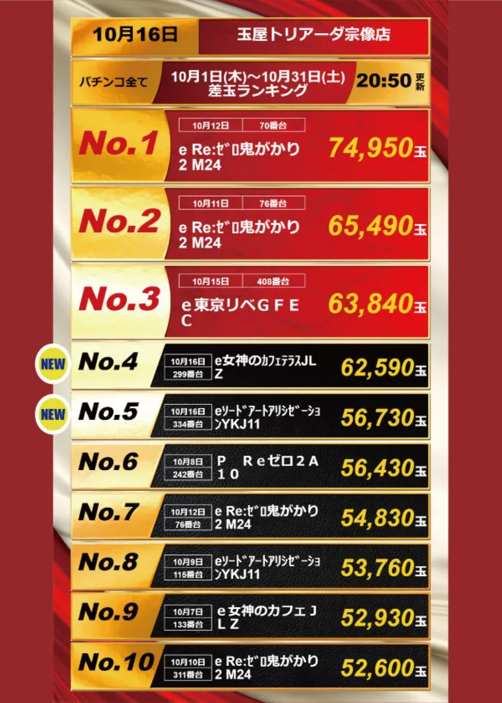 玉屋トリアーダ宗像店のパチンコ出玉ランキング