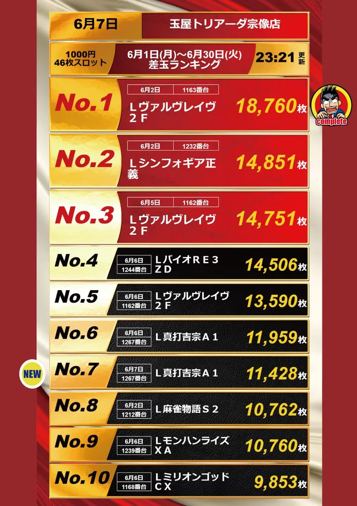玉屋トリアーダ宗像店のパチスロ出玉ランキング