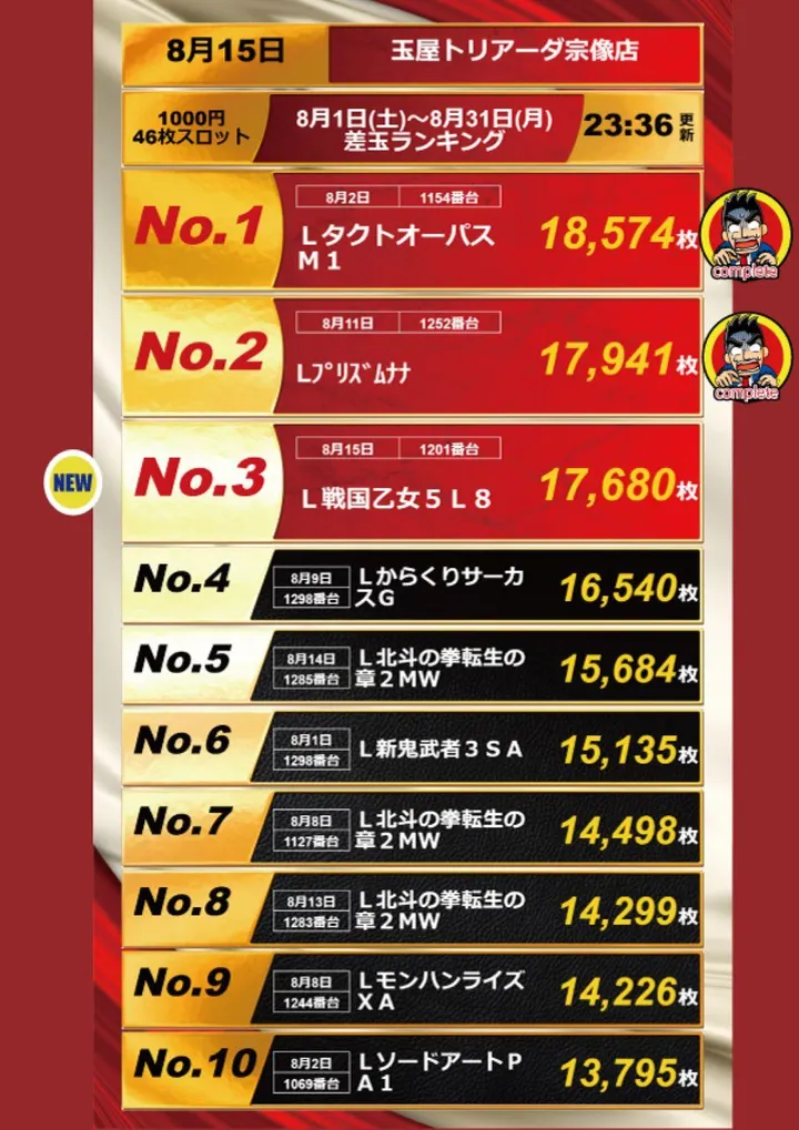 玉屋トリアーダ宗像店のパチスロ出玉ランキング