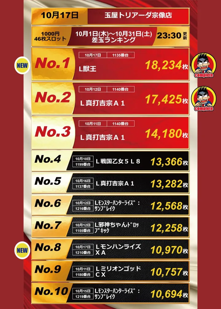 玉屋トリアーダ宗像店のパチスロ出玉ランキング