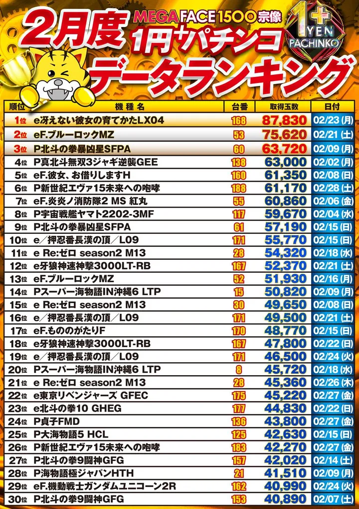 メガフェイス1500宗像のパチンコ出玉ランキング