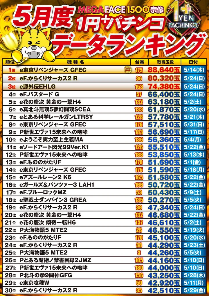 メガフェイス1500宗像のパチンコ出玉ランキング