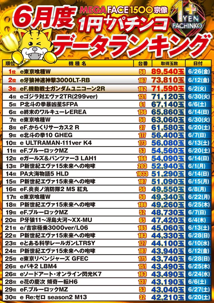 メガフェイス1500宗像のパチンコ出玉ランキング