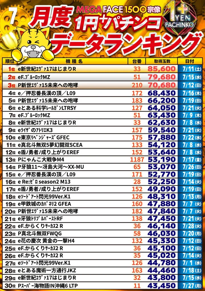 メガフェイス1500宗像のパチンコ出玉ランキング