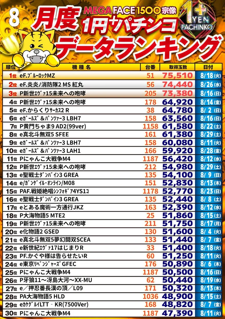 メガフェイス1500宗像のパチンコ出玉ランキング
