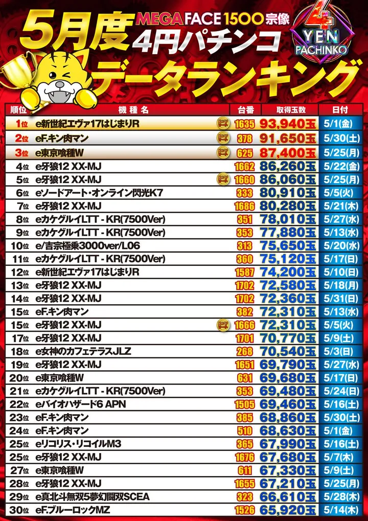 メガフェイス1500宗像のパチンコ出玉ランキング