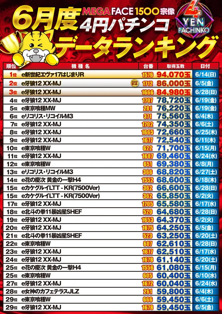 メガフェイス1500宗像のパチンコ出玉ランキング