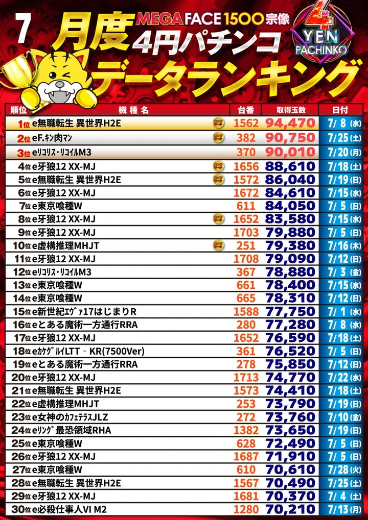 メガフェイス1500宗像のパチンコ出玉ランキング