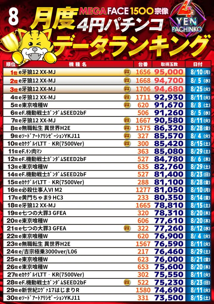 メガフェイス1500宗像のパチンコ出玉ランキング