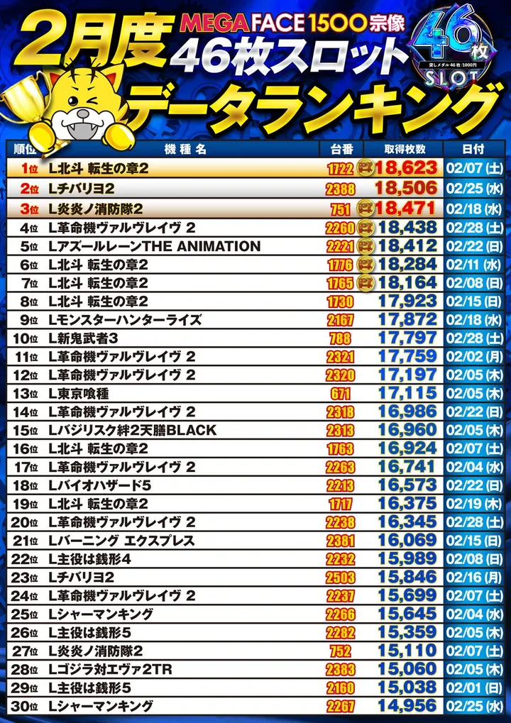 メガフェイス1500宗像のパチスロ出玉ランキング