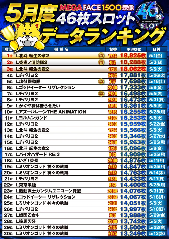 メガフェイス1500宗像のパチスロ出玉ランキング