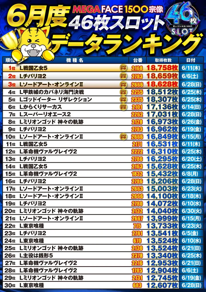 メガフェイス1500宗像のパチスロ出玉ランキング