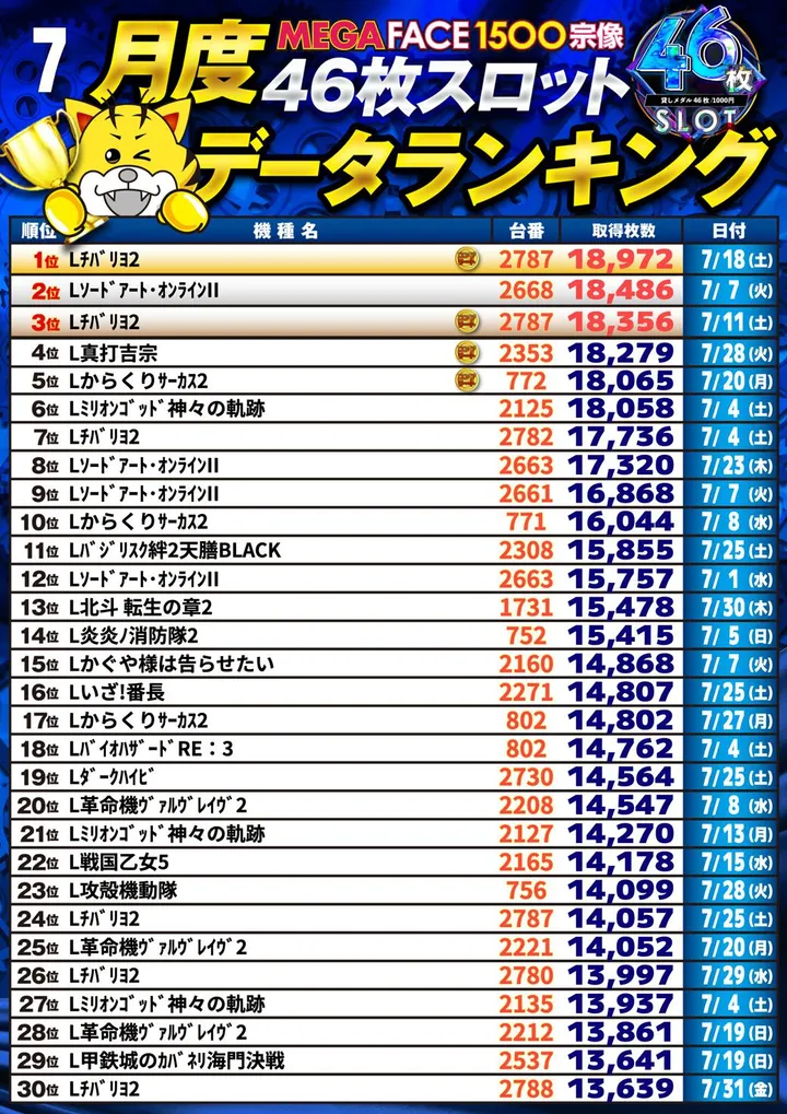 メガフェイス1500宗像のパチスロ出玉ランキング