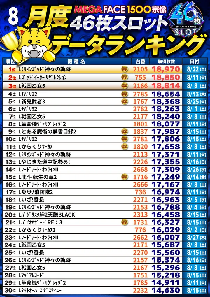 メガフェイス1500宗像のパチスロ出玉ランキング