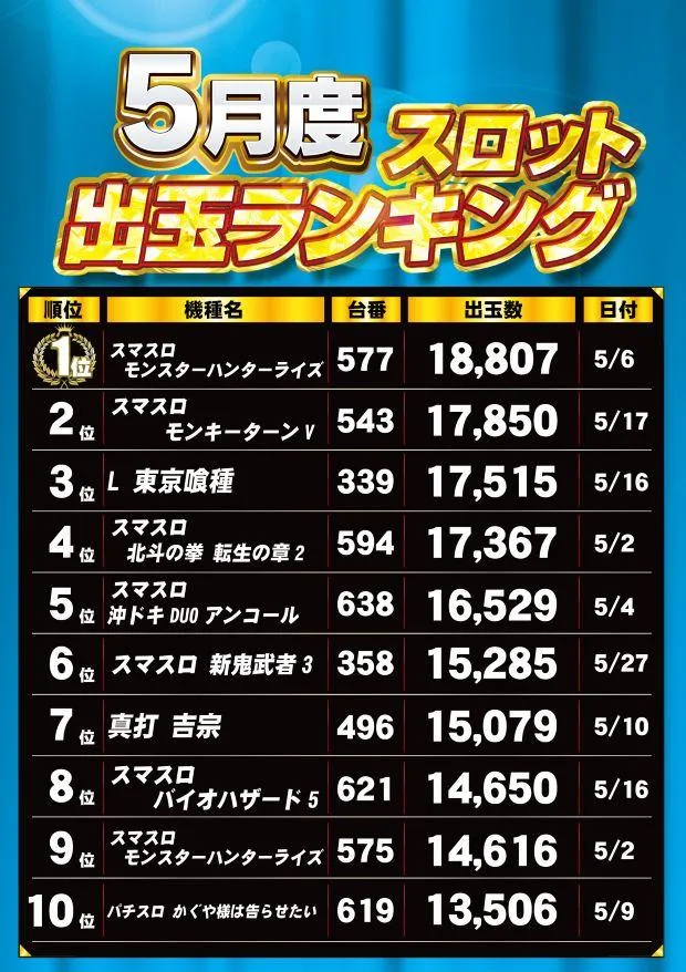 玉屋太宰府店のパチスロ出玉ランキング