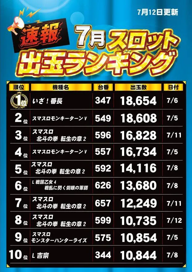 玉屋GO+太宰府のパチスロ出玉ランキング