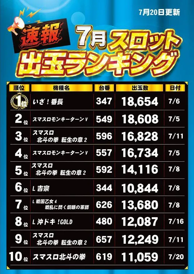 玉屋GO+太宰府のパチスロ出玉ランキング