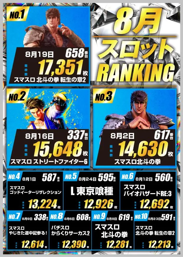 玉屋GO+太宰府のパチスロ出玉ランキング