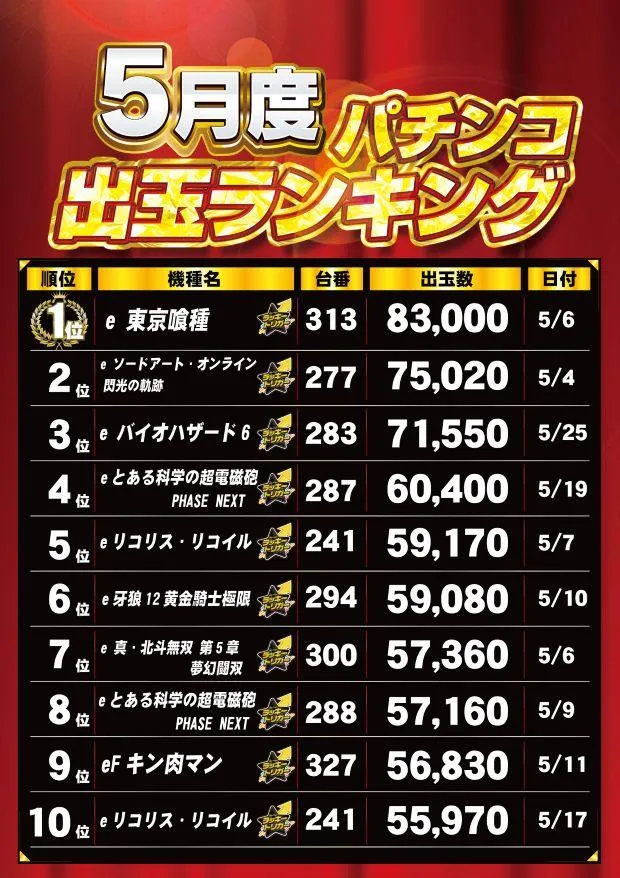 玉屋GO+太宰府のパチンコ出玉ランキング