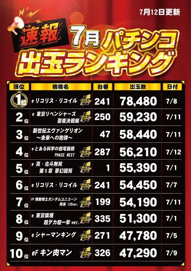 玉屋GO+太宰府のパチンコ出玉ランキング