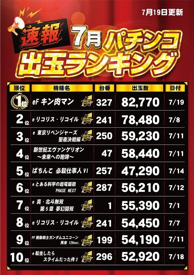玉屋GO+太宰府のパチンコ出玉ランキング